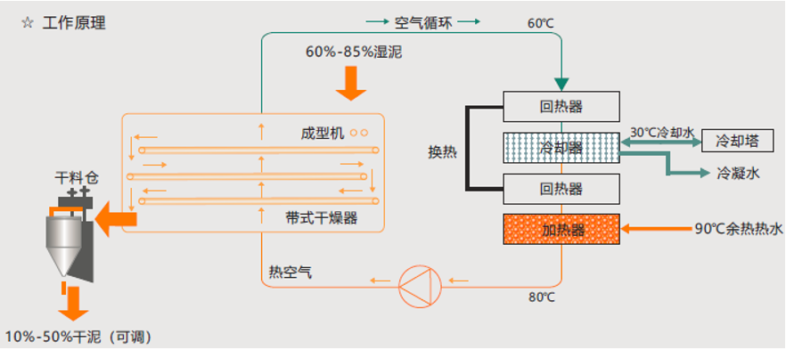 除濕熱泵污泥干化 低溫污泥干化 余熱污泥干化 污泥干化 污泥干化機 污泥烘干 污泥干燥 除濕熱泵污泥干化 低溫污泥干化 余熱污泥干化 污泥干化 污泥干化機 污泥烘干 污泥干燥