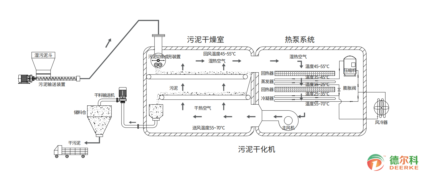 賦能綠色未來:低溫熱泵與低溫余熱污泥干化技術在碳中和之路上的關鍵作用(圖4) 賦能綠色未來:低溫熱泵與低溫余熱污泥干化技術在碳中和之路上的關鍵作用(圖4)